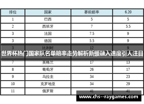 世界杯热门国家队名单赔率走势解析新援融入速度引人注目